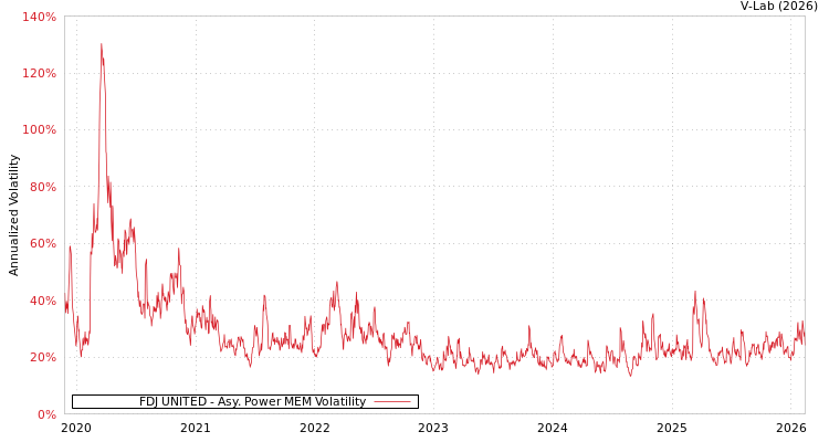 graph of FDJ UNITED APMEM