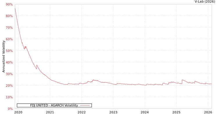 graph of FDJ UNITED AGARCH