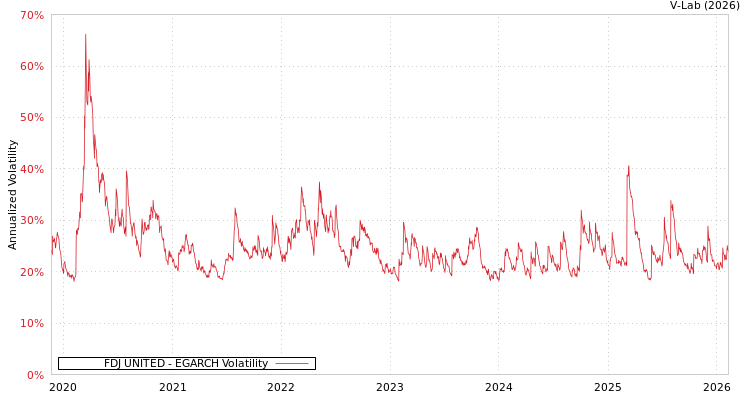 graph of FDJ UNITED EGARCH