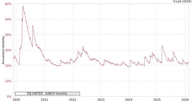 graph of FDJ UNITED GARCH