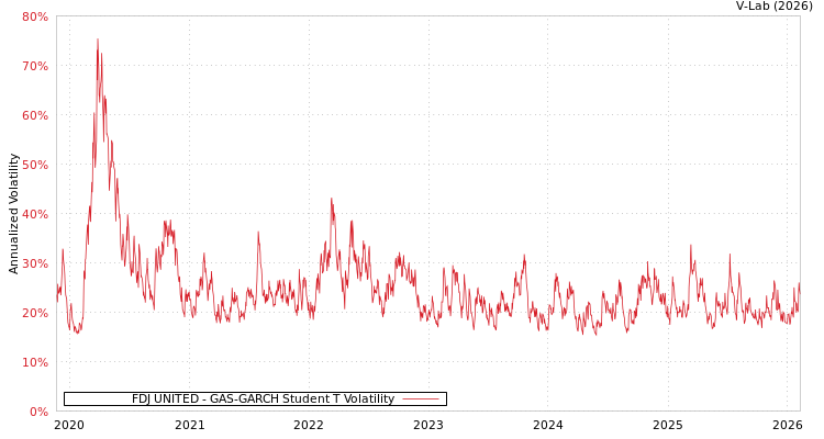 graph of FDJ UNITED GAS-GARCH-T