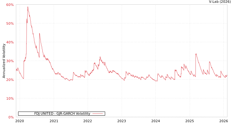 graph of FDJ UNITED GJR-GARCH
