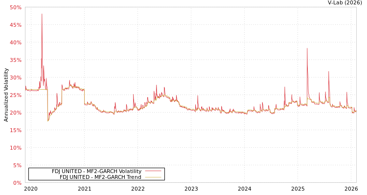 graph of FDJ UNITED MF2-GARCH