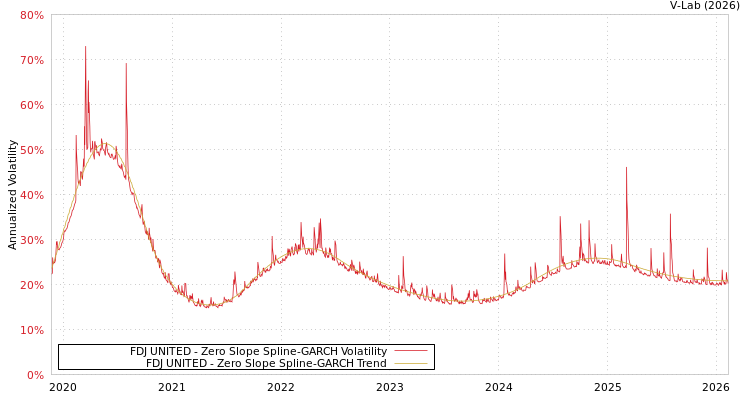 graph of FDJ UNITED S0GARCH