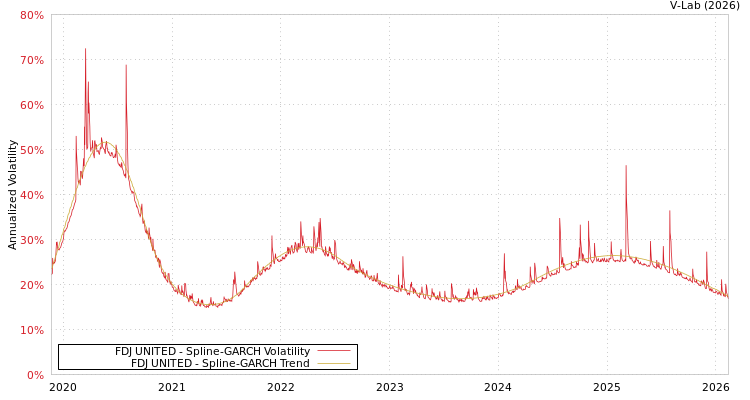 graph of FDJ UNITED SGARCH