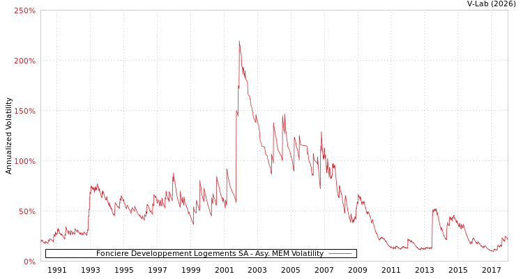 graph of Fonciere Developpement Logements SA AMEM