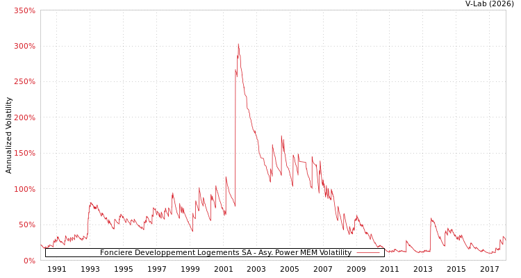 graph of Fonciere Developpement Logements SA APMEM