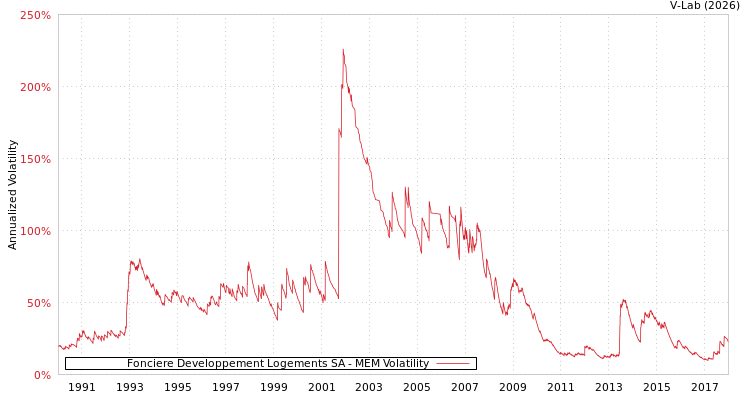 graph of Fonciere Developpement Logements SA MEM