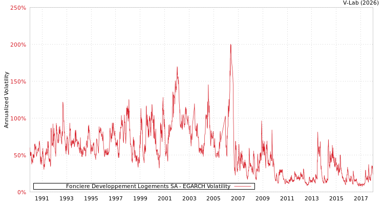 graph of Fonciere Developpement Logements SA EGARCH
