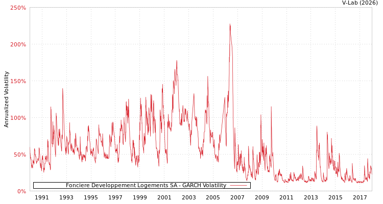 graph of Fonciere Developpement Logements SA GARCH