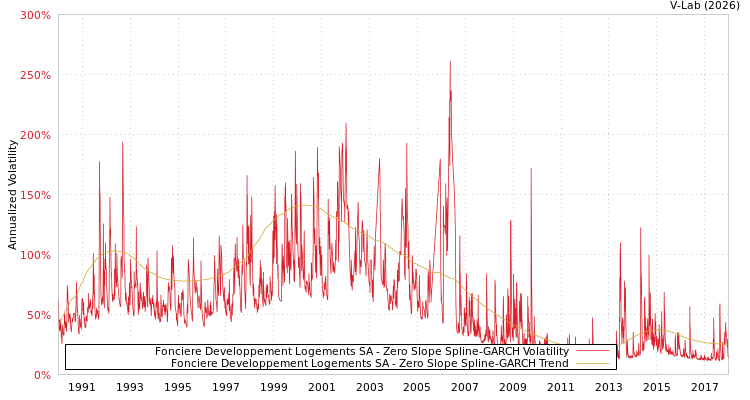 graph of Fonciere Developpement Logements SA S0GARCH