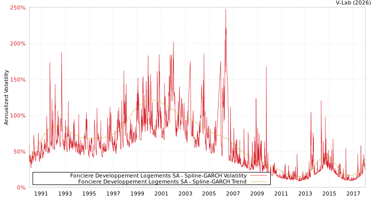 graph of Fonciere Developpement Logements SA SGARCH