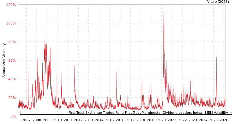 graph of First Trust Exchange-Traded Fund-First Trust Morningstar Dividend Leaders Index MEM