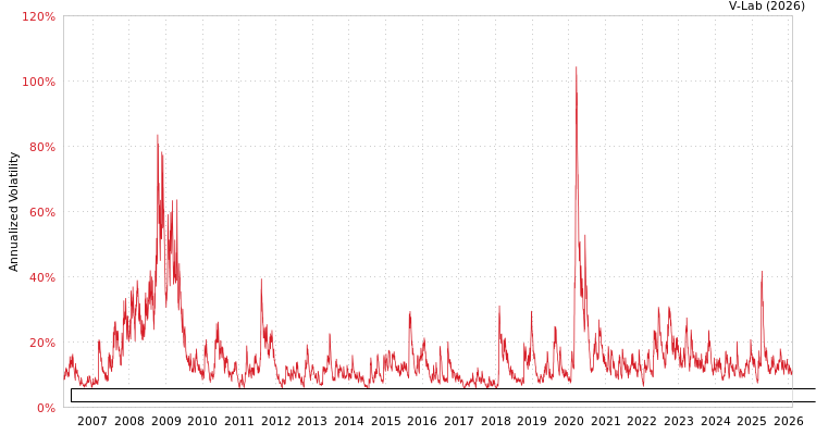 graph of First Trust Exchange-Traded Fund-First Trust Morningstar Dividend Leaders Index EGARCH