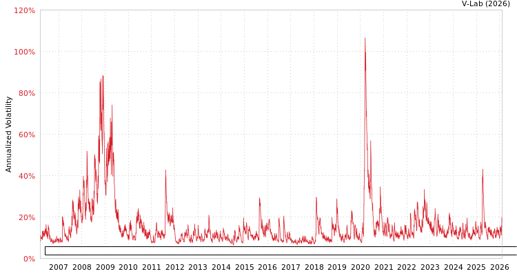 graph of First Trust Exchange-Traded Fund-First Trust Morningstar Dividend Leaders Index GARCH