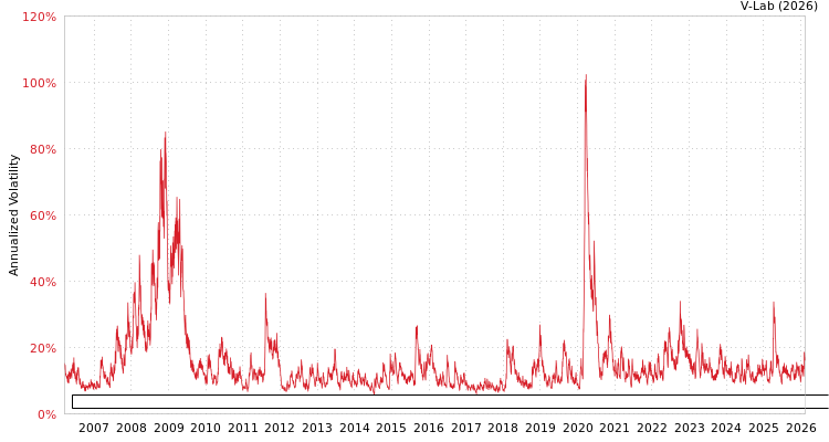 graph of First Trust Exchange-Traded Fund-First Trust Morningstar Dividend Leaders Index GAS-GARCH-T
