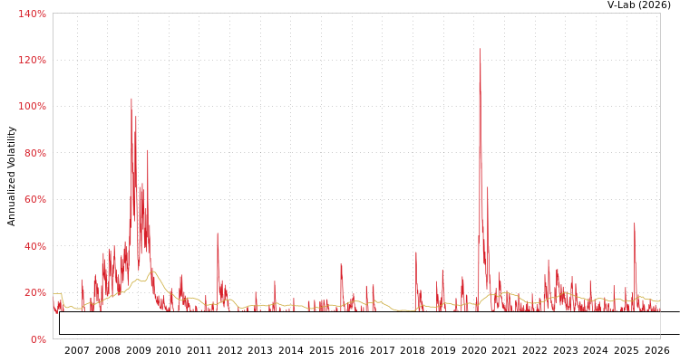 graph of First Trust Exchange-Traded Fund-First Trust Morningstar Dividend Leaders Index MF2-GARCH