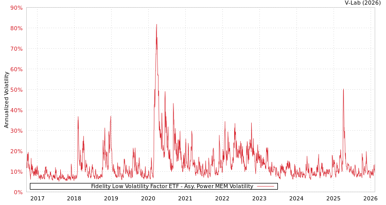 graph of Fidelity Low Volatility Factor ETF APMEM