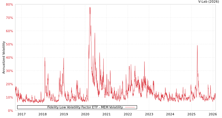 graph of Fidelity Low Volatility Factor ETF MEM