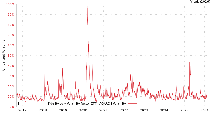 graph of Fidelity Low Volatility Factor ETF AGARCH