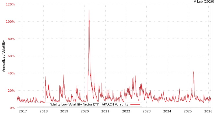graph of Fidelity Low Volatility Factor ETF APARCH