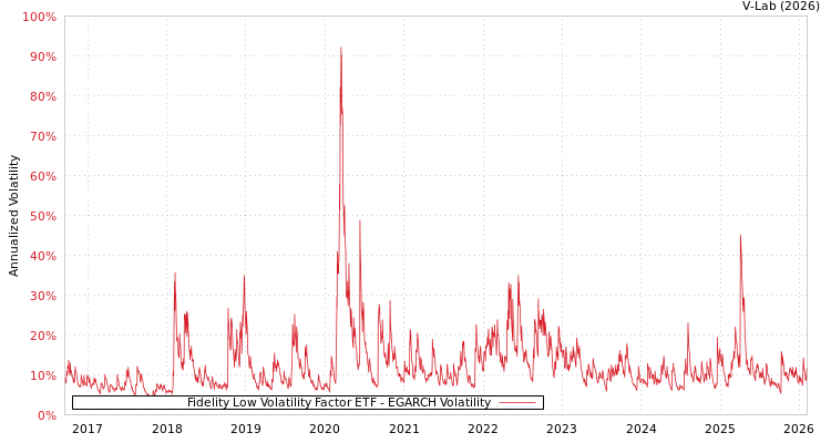 graph of Fidelity Low Volatility Factor ETF EGARCH
