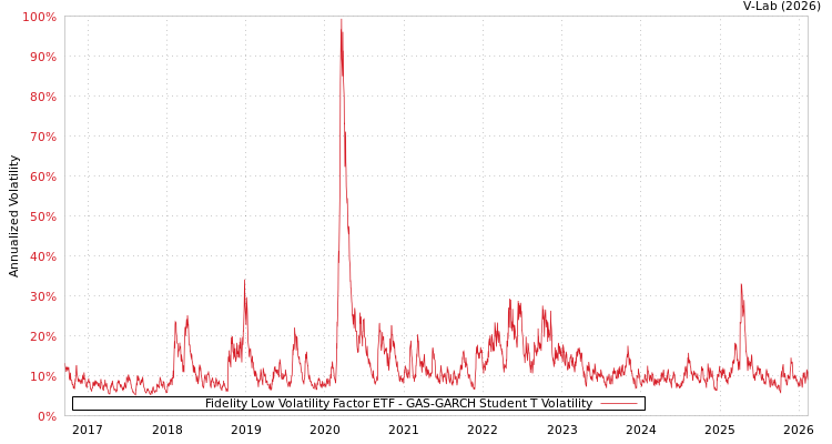 graph of Fidelity Low Volatility Factor ETF GAS-GARCH-T