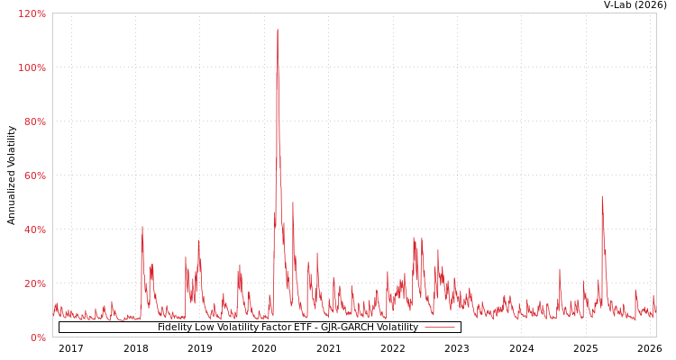 graph of Fidelity Low Volatility Factor ETF GJR-GARCH