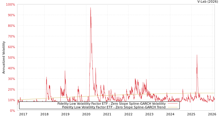 graph of Fidelity Low Volatility Factor ETF S0GARCH