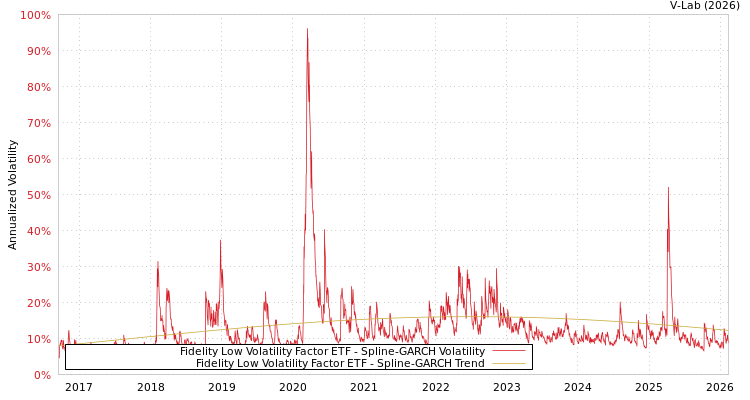 graph of Fidelity Low Volatility Factor ETF SGARCH