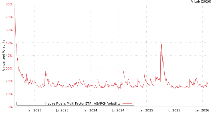 graph of Inspire Fidelis Multi Factor ETF AGARCH
