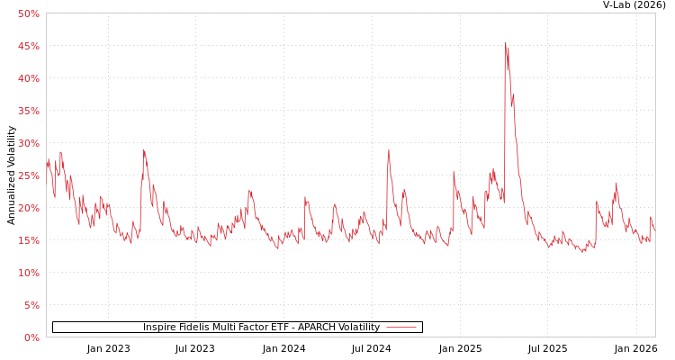 graph of Inspire Fidelis Multi Factor ETF APARCH