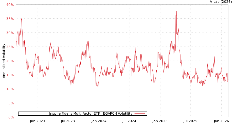 graph of Inspire Fidelis Multi Factor ETF EGARCH