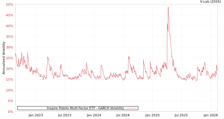 graph of Inspire Fidelis Multi Factor ETF GARCH