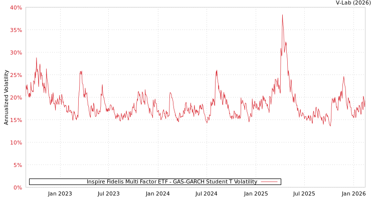 graph of Inspire Fidelis Multi Factor ETF GAS-GARCH-T