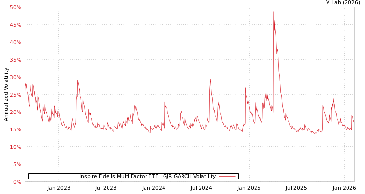 graph of Inspire Fidelis Multi Factor ETF GJR-GARCH