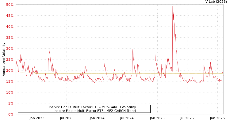 graph of Inspire Fidelis Multi Factor ETF MF2-GARCH