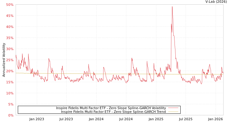 graph of Inspire Fidelis Multi Factor ETF S0GARCH
