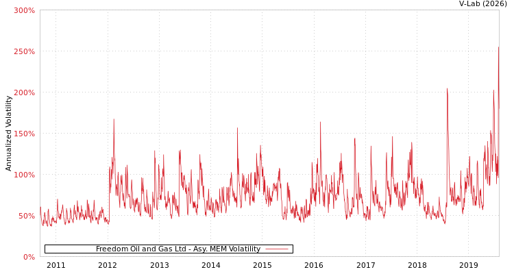 graph of Freedom Oil and Gas Ltd AMEM