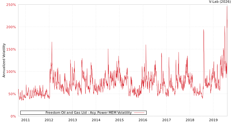 graph of Freedom Oil and Gas Ltd APMEM