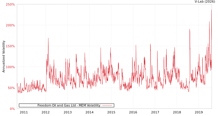 graph of Freedom Oil and Gas Ltd MEM