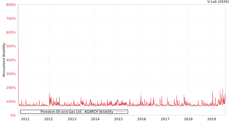 graph of Freedom Oil and Gas Ltd AGARCH