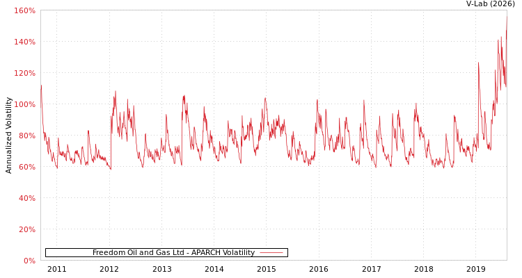 graph of Freedom Oil and Gas Ltd APARCH