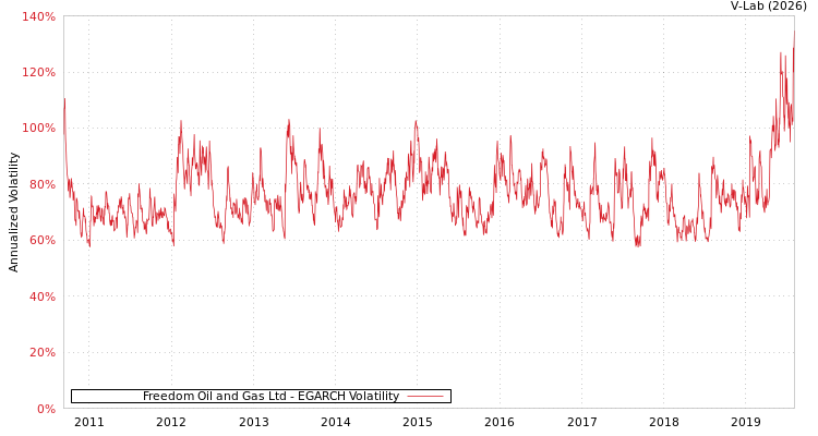 graph of Freedom Oil and Gas Ltd EGARCH