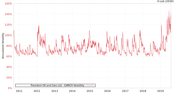 graph of Freedom Oil and Gas Ltd GARCH