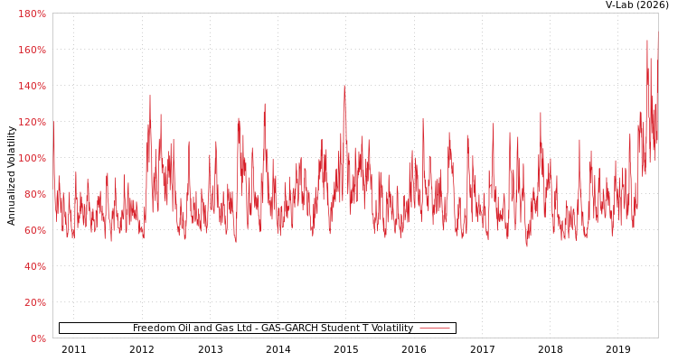 graph of Freedom Oil and Gas Ltd GAS-GARCH-T