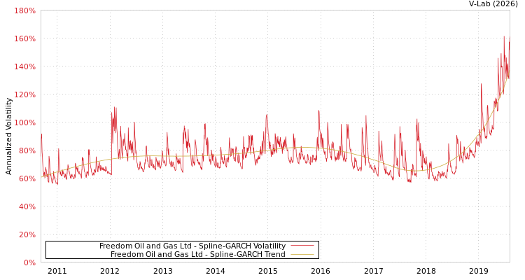 graph of Freedom Oil and Gas Ltd SGARCH
