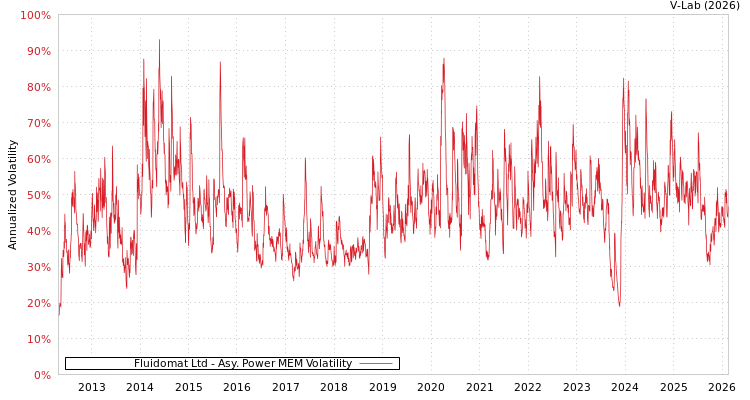 graph of Fluidomat Ltd APMEM
