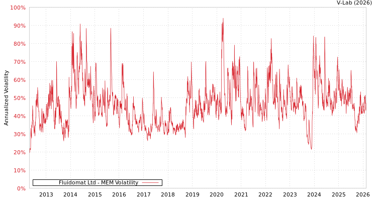 graph of Fluidomat Ltd MEM