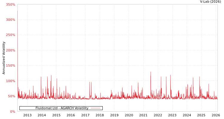 graph of Fluidomat Ltd AGARCH